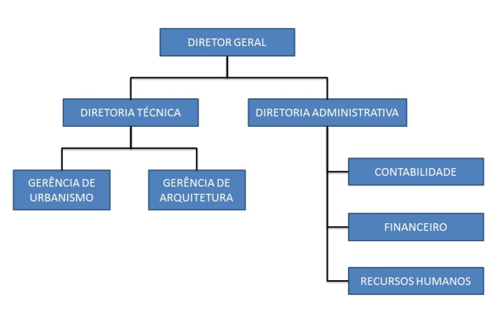 Organograma